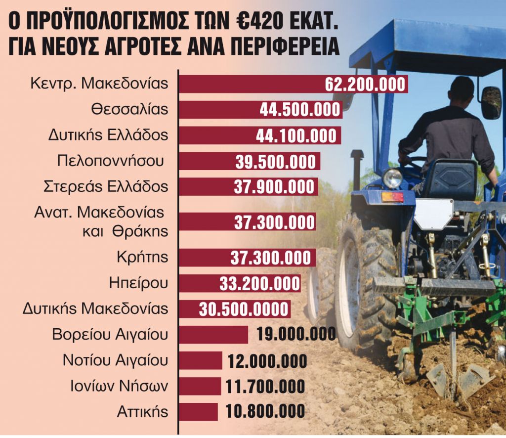 Επιδότηση έως 40.000 ευρώ στους νέους αγρότες