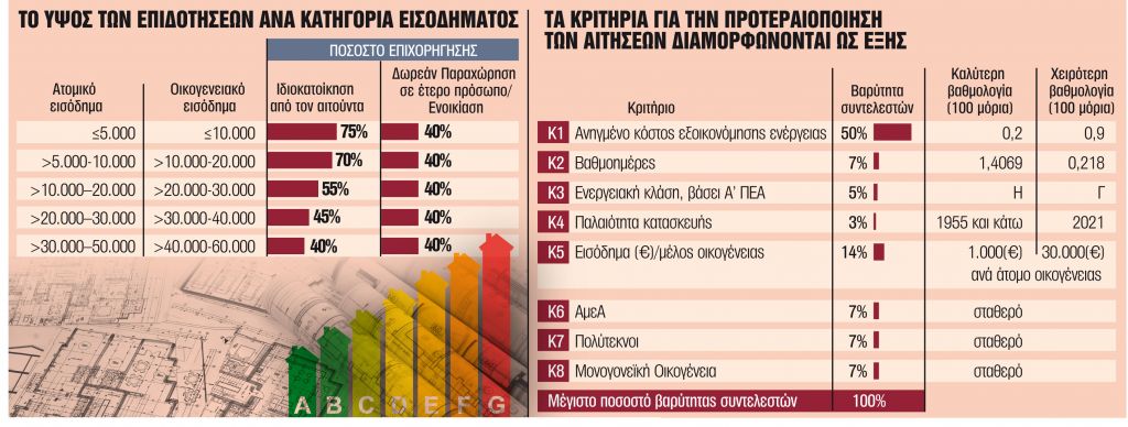 Με διπλό bonus το νέο πρόγραμμα του «Εξοικονομώ»