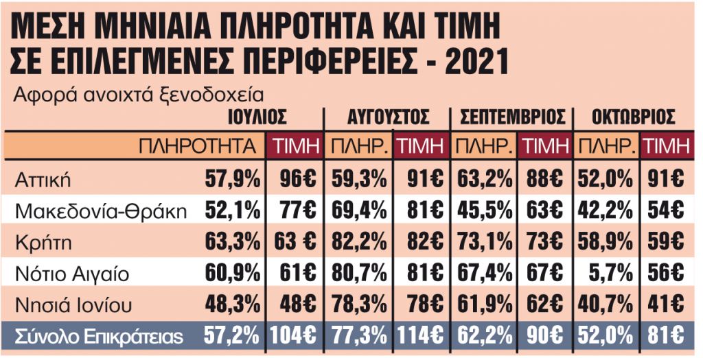 Πάνω από 70% οι πληρότητες των ξενοδοχείων τον Αύγουστο