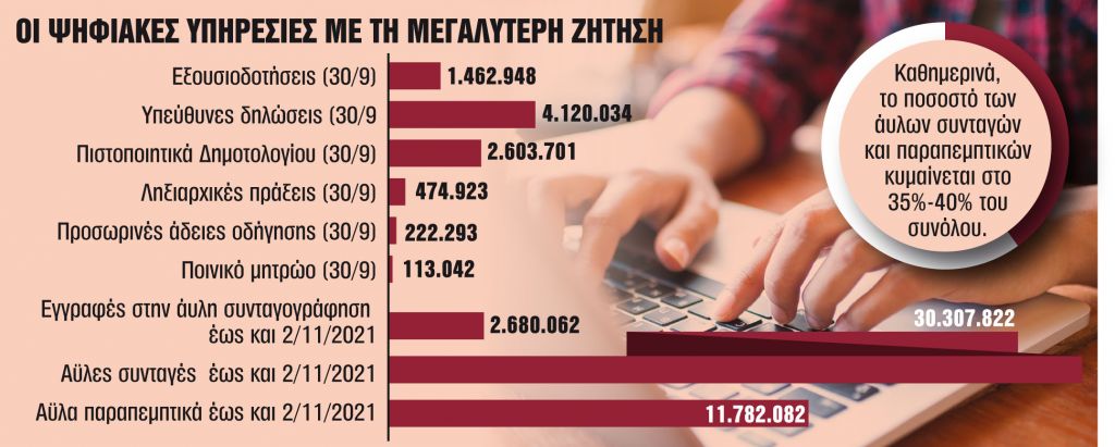 Οι 7+7 αλλαγές που «τελειώνουν» τις ουρές