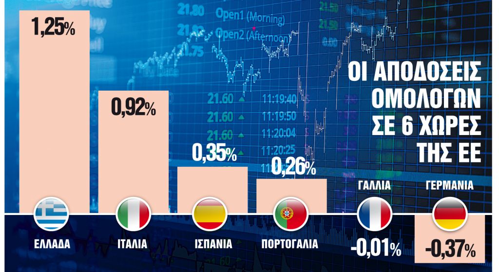 Τα σενάρια για «φθηνό χρήμα» από την ΕΚΤ