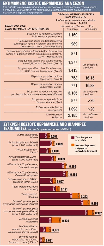 «Crash test» στα συστήματα θέρμανσης