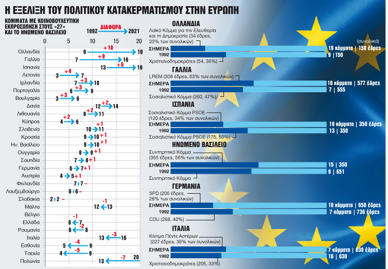 Πολιτική Βαβέλ έχει γίνει η ΕΕ των 27