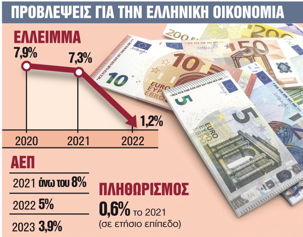 Προβλέπει ανάπτυξη πάνω από 8% το 2021