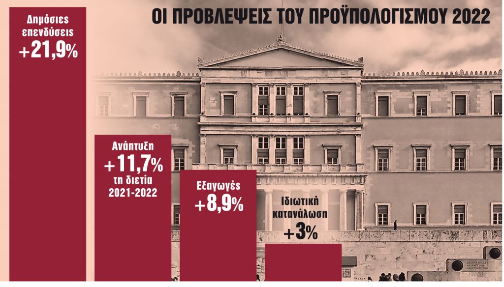 Κεφάλαια €11 δισ. «καύσιμο» στην ανάπτυξη