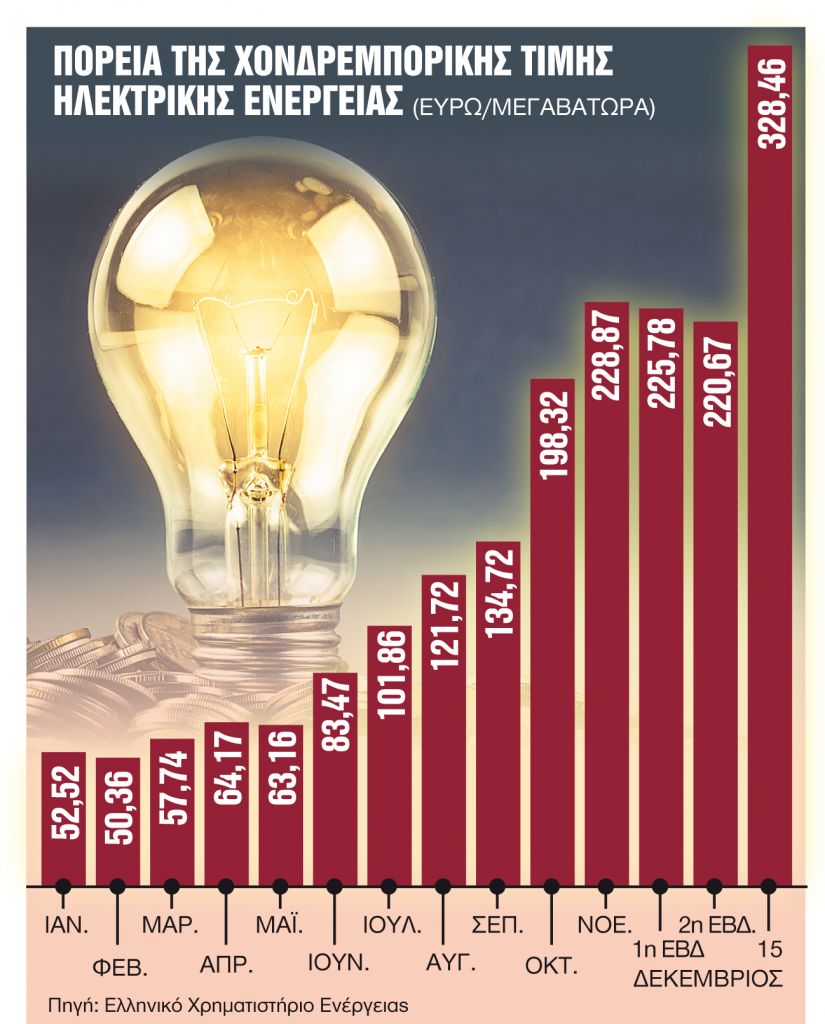 Ερχεται νέα αύξηση της επιδότησης