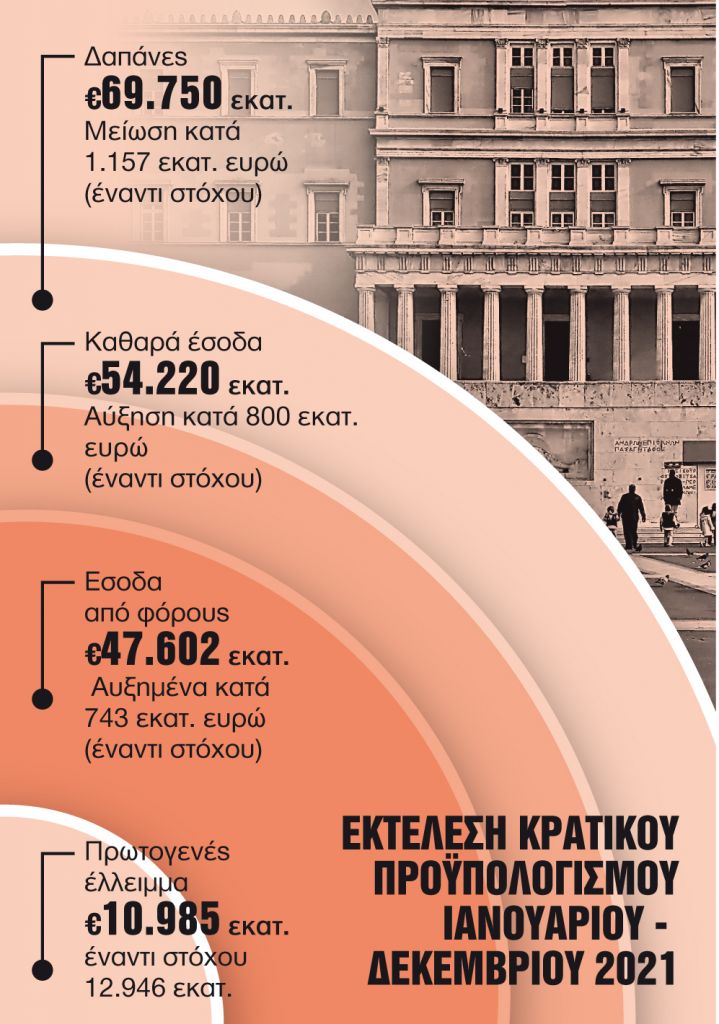 Το έλλειμμα μικραίνει, οι στόχοι παραμένουν