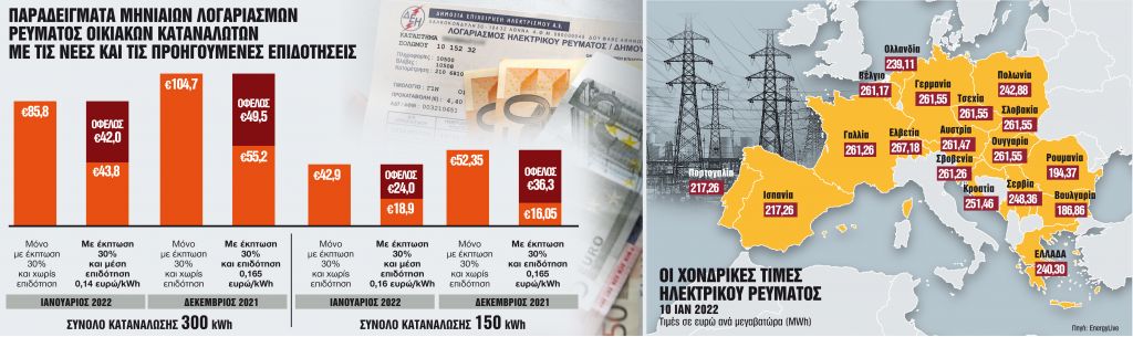 Ποιοι και πόσο ωφελούνται από τα μέτρα στήριξης