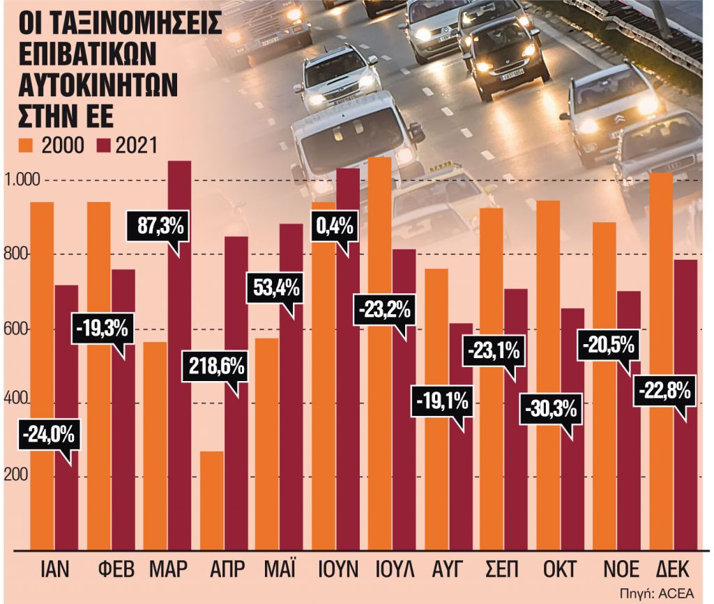 Επιστροφή… στο 1990 για τις πωλήσεις αυτοκινήτων