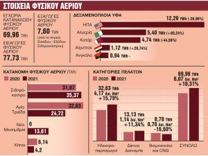 Κατανάλωση – ρεκόρ στο φυσικό αέριο