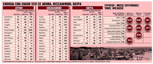 Ποιες περιοχές είχαν τη μεγαλύτερη άνοδο και πτώση τιμών