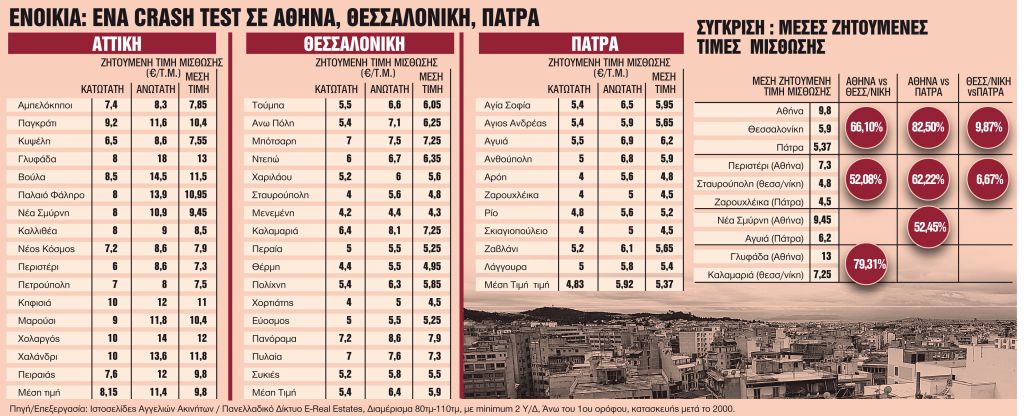 Η Αθήνα πρωταθλήτρια με τα υψηλότερα ενοίκια
