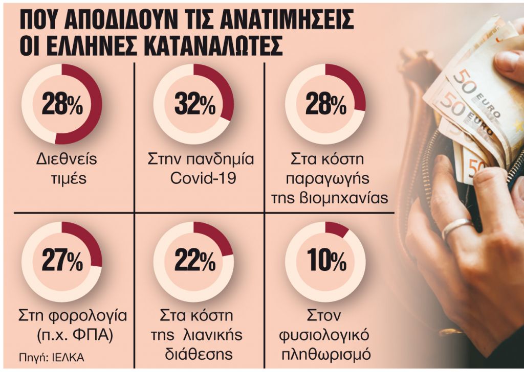 Πόσο και σε ποια προϊόντα είναι ακριβές οι ελληνικές πόλεις