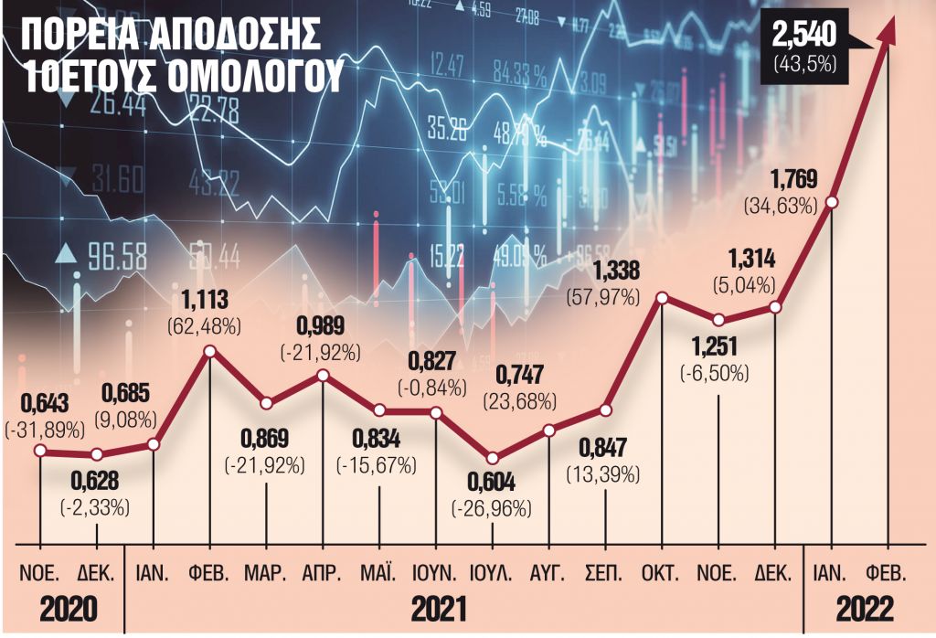 Το «τέλος» του φθηνού δανεισμού