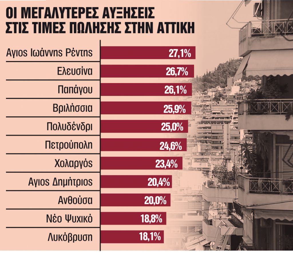 Ποιες είναι οι πιο περιζήτητες περιοχές σε Αθήνα – Θεσσαλονίκη