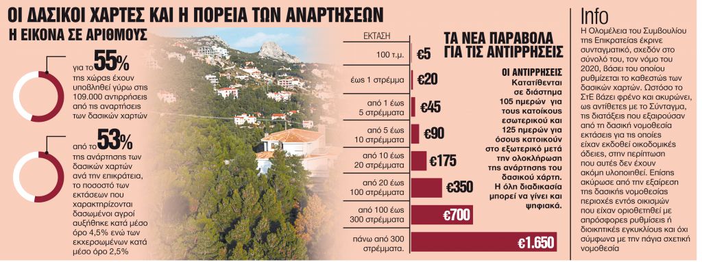 Ερχεται νομοθετική ρύθμιση για τον αποχαρακτηρισμό τους