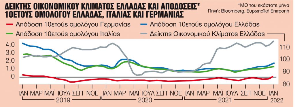 Η ΕΚΤ αποφασίζει για τα ελληνικά ομόλογα