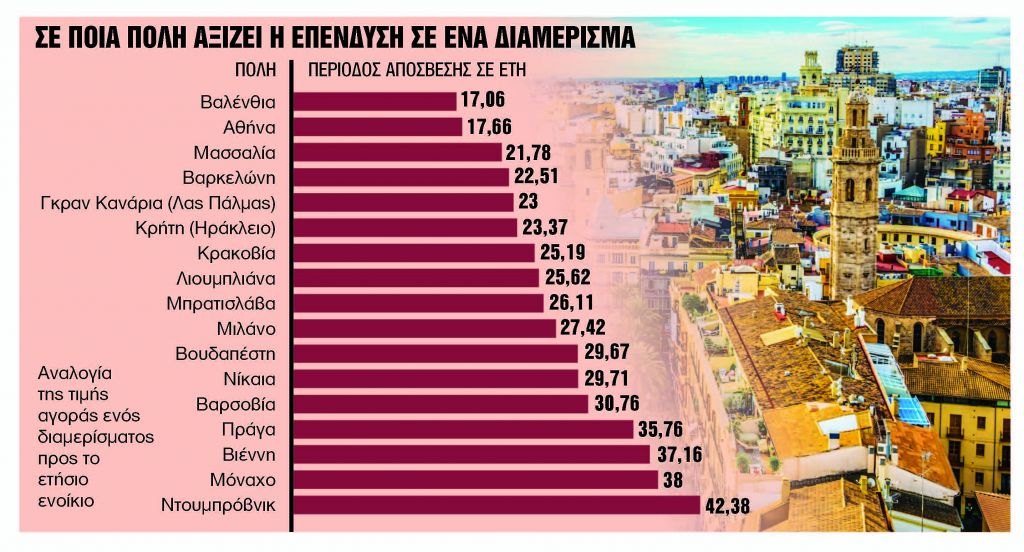 Πού αξίζει να επενδύσετε αγοράζοντας ένα διαμέρισμα