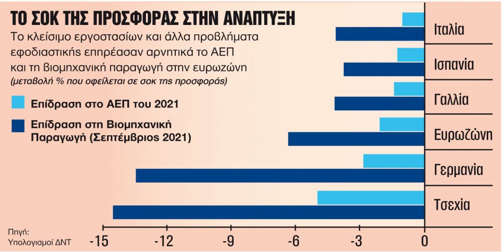 Ηχηρό καμπανάκι για πληθωρισμό και ανάκαμψη