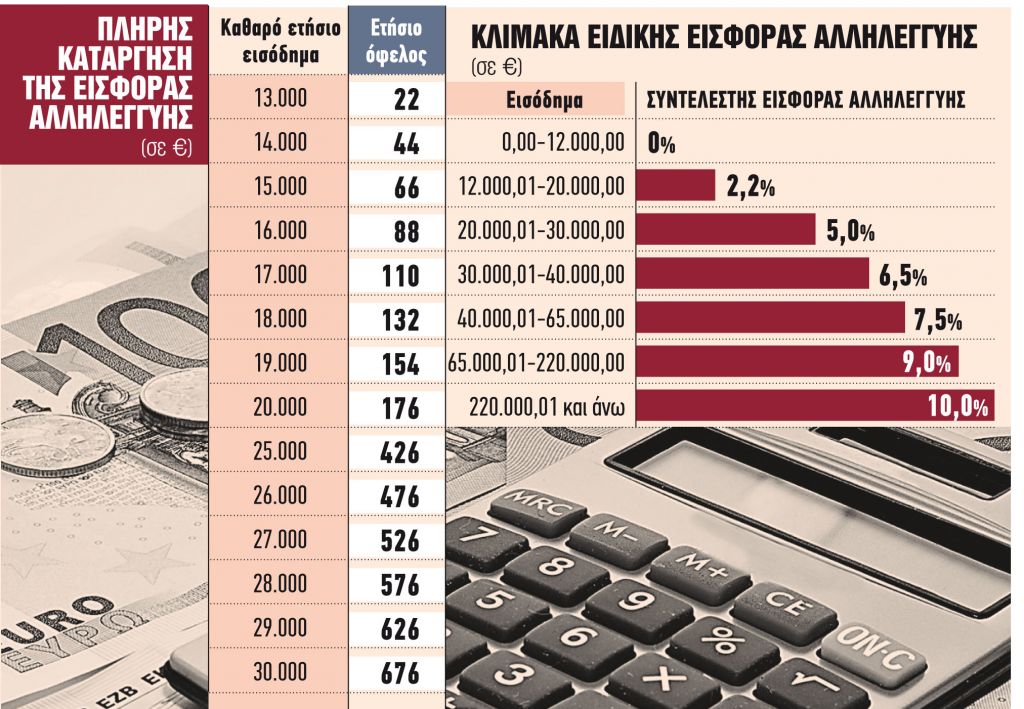 Ερχεται διπλή αύξηση συντάξεων