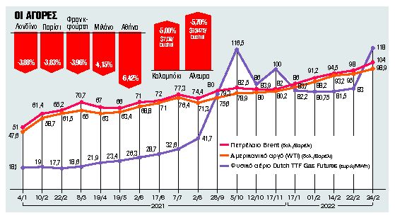 Αναζητούν ασφαλή «καταφύγια» μετά το κραχ στις αγορές