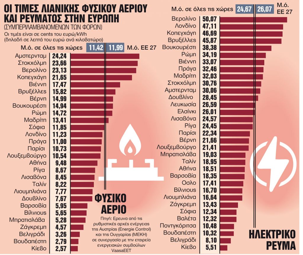 Οι τιμές στην Ελλάδα κάτω από τον μέσο ευρωπαϊκό όρο