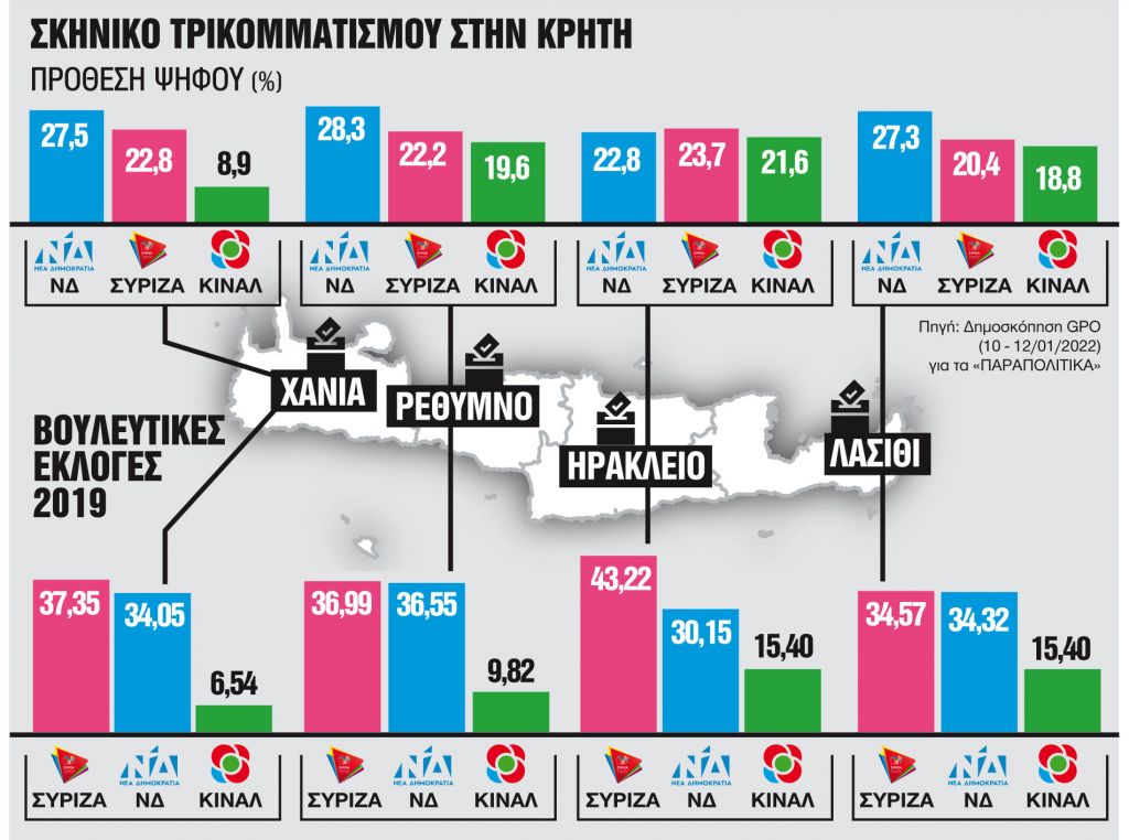 «Μάχη κορυφής» στην Κρήτη