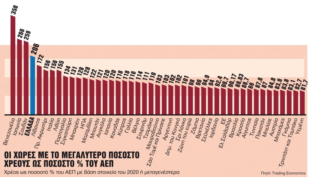 Χτυπούν «καμπανάκια» για την εκτόξευση του χρέους