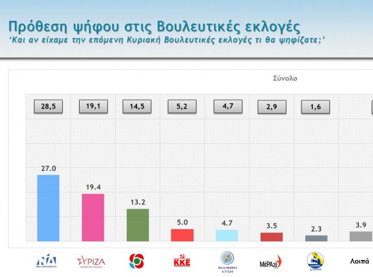 Δημοσκόπηση Mega: Πλήγμα για την κυβέρνηση, «παγωμένος» ΣΥΡΙΖΑ, υποχώρηση ΚΙΝΑΛ | tanea.gr