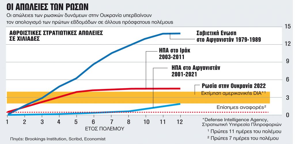 Μεγάλες απώλειες, χαμηλό ηθικό για τους Ρώσους