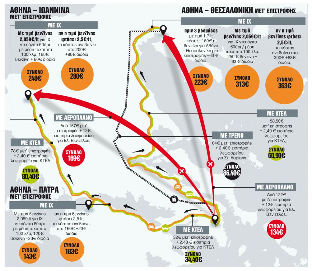 Πιο ακριβό και από αεροπλάνο το ταξίδι με ΙΧ για Θεσσαλονίκη