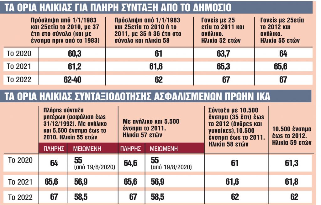 Φόβοι για αύξηση ορίου ηλικίας λόγω δημογραφικού