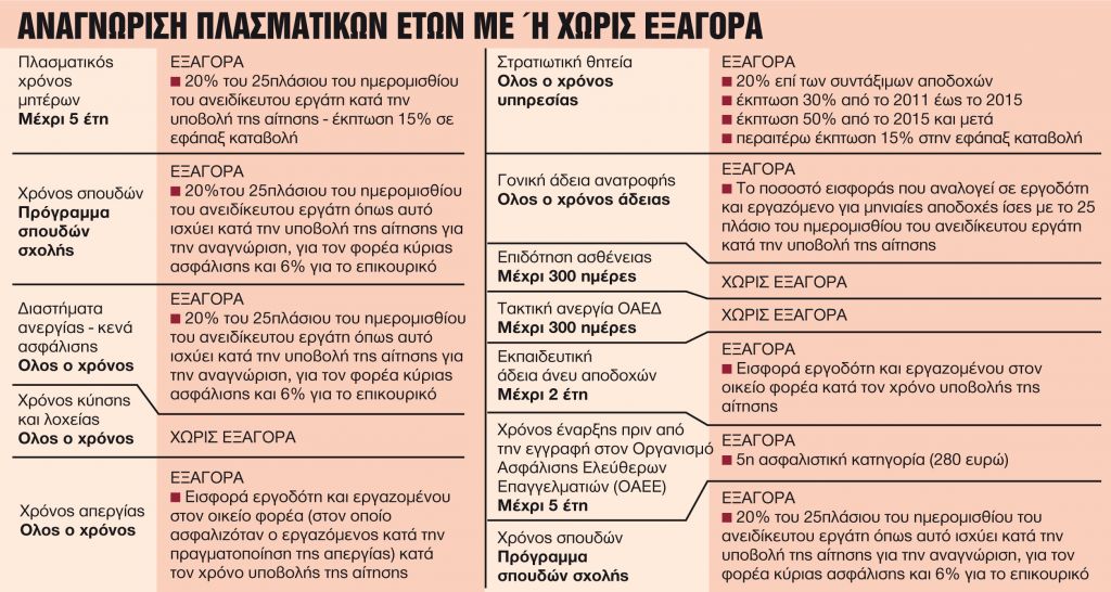 Διαβατήριο για σύνταξη έως και 7 χρόνια νωρίτερα