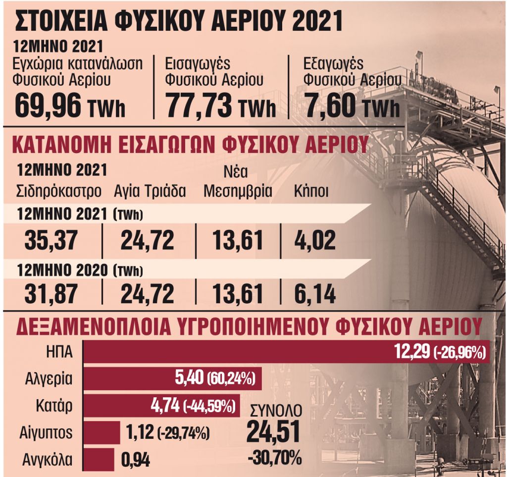 Ανεξαρτησία και μεγαλύτερη ασφάλεια με το αμερικανικό LNG