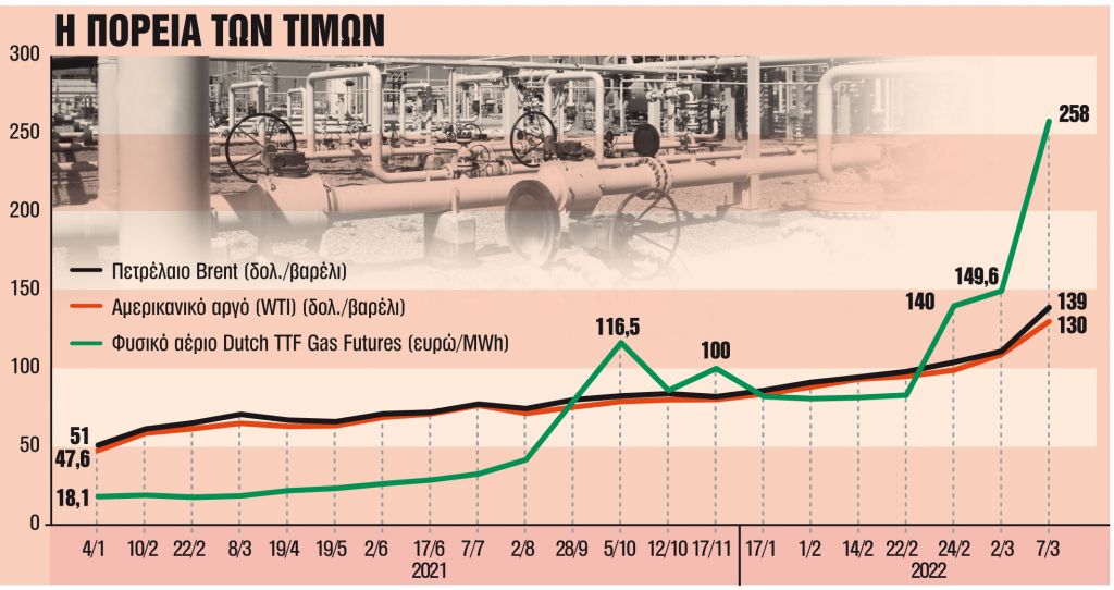 Εκτός ελέγχου πλέον το ράλι τιμών του μαύρου χρυσού