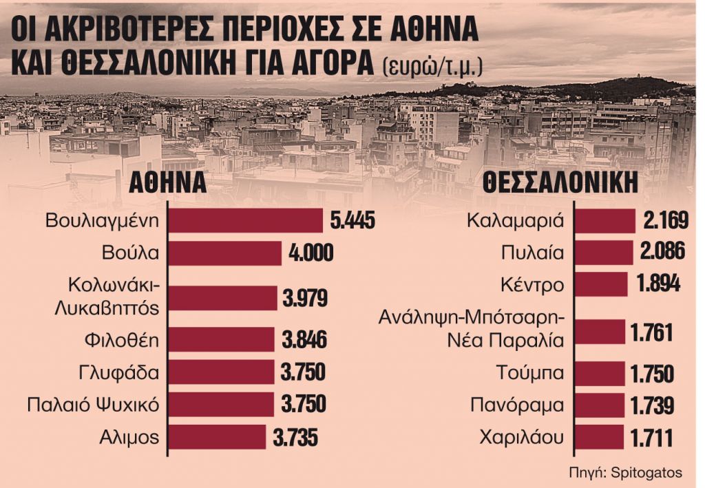 Συνεχίζεται το ράλι στις τιμές πώλησης και ενοικίασης