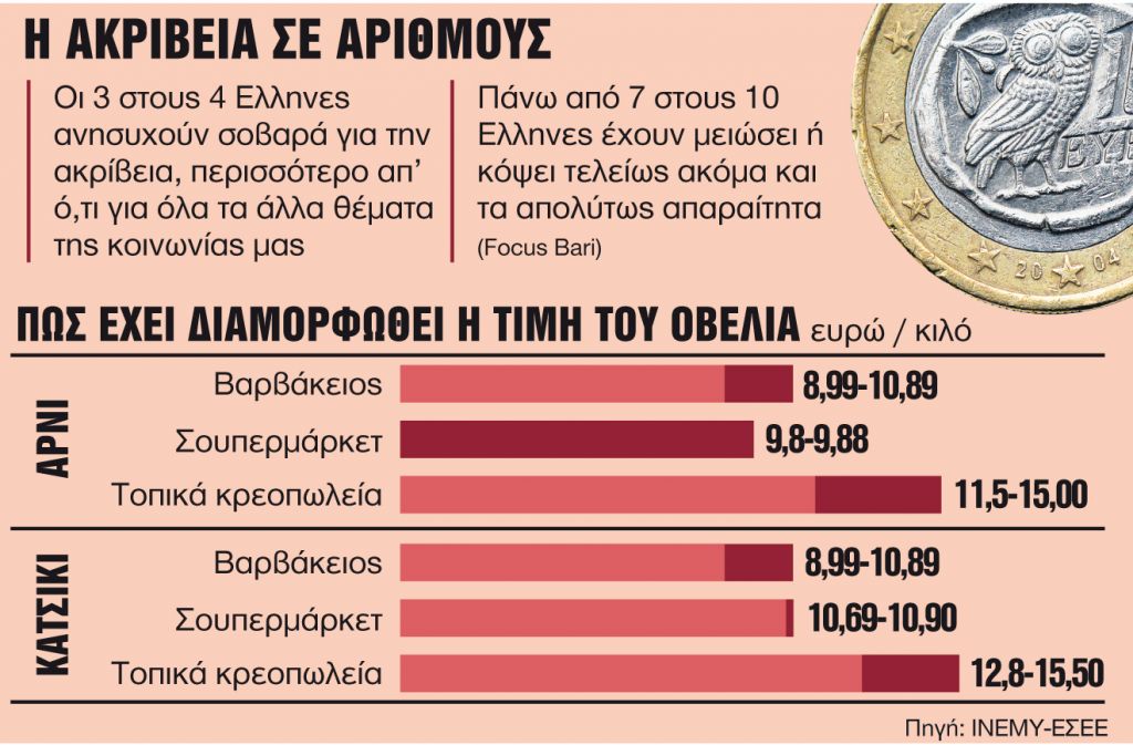 Το 70% των Ελλήνων έχει μειώσει την κατανάλωση σε είδη πρώτης ανάγκης