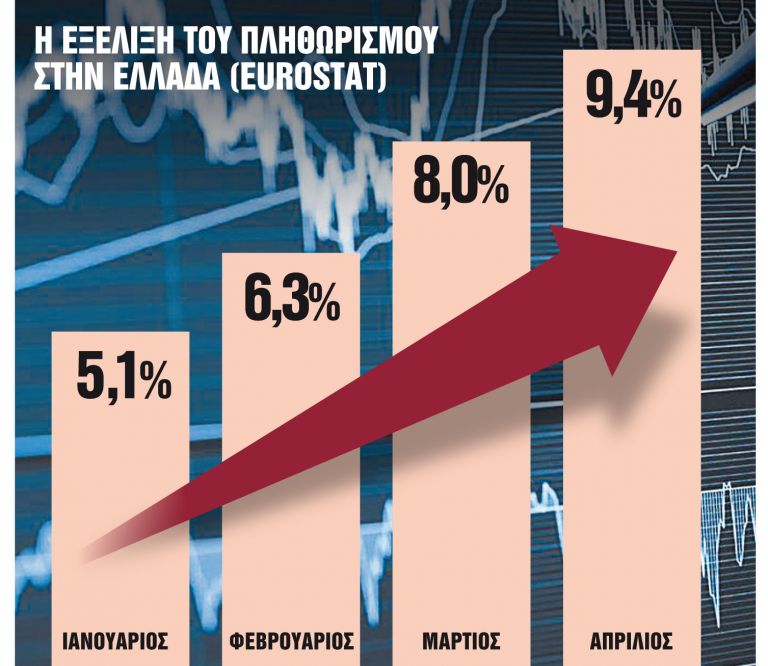 Αγωνία για το ράλι του πληθωρισμού | tanea.gr