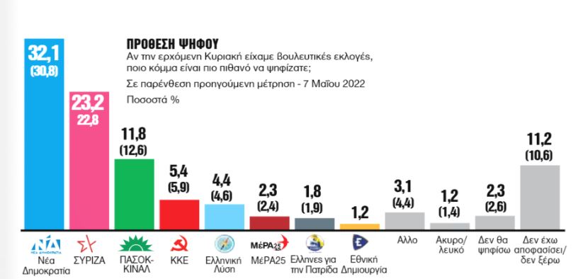 Δημοσκόπηση GPO: Στο 8,9% η διαφορά ΝΔ με ΣΥΡΙΖΑ – Ο Ανδρουλάκης μπροστά από τον Τσίπρα στη δημοφιλία
