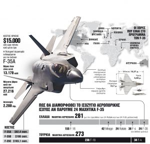 Τα F-35, ο ενεργειακός κόμβος και η «Γαλάζια Πατρίδα»