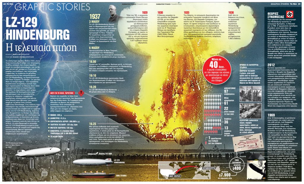 Η τελευταία πτήση του LZ-129 Hindenburg