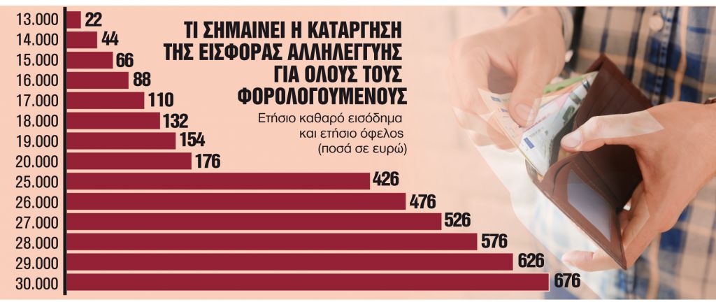 Τα οφέλη από την κατάργησή της