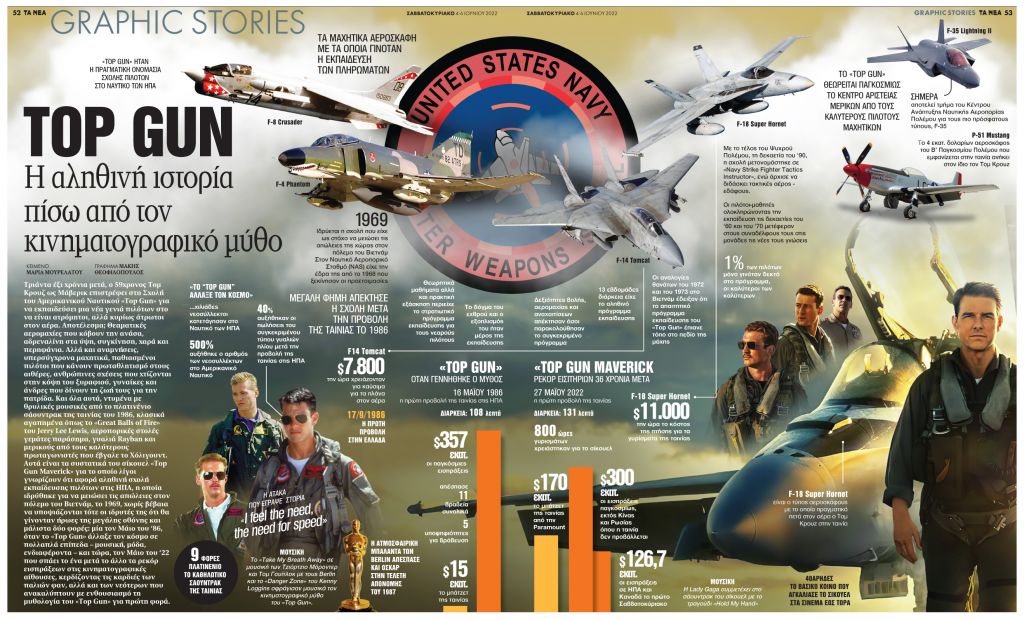 Top Gun: Η αληθινή ιστορία πίσω από τον κινηματογραφικό θρύλο