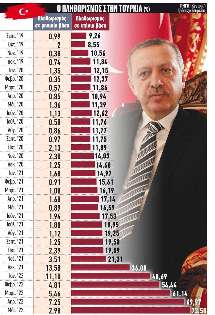 Τα… μαθηματικά του βυθίζουν την Τουρκία