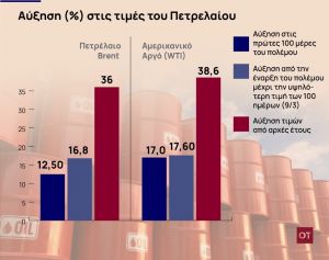 Πετρέλαιο: Σοκ για τις τιμές φέρνουν οι πρώτες 100 μέρες του πολέμου