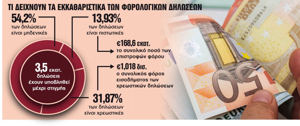 Παράταση για την υποβολή, αλλά όχι για την πληρωμή…