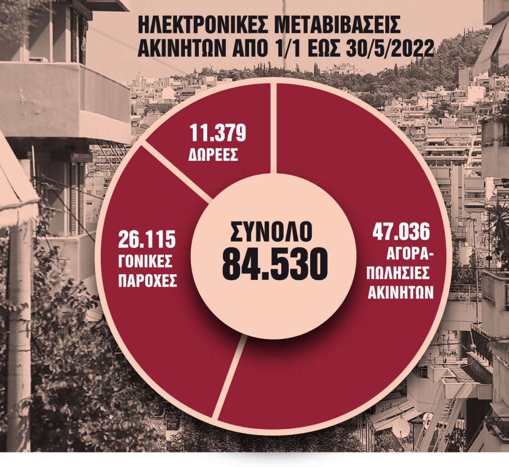 Τα 3 κλειδιά για τις μεταβιβάσεις ακινήτων