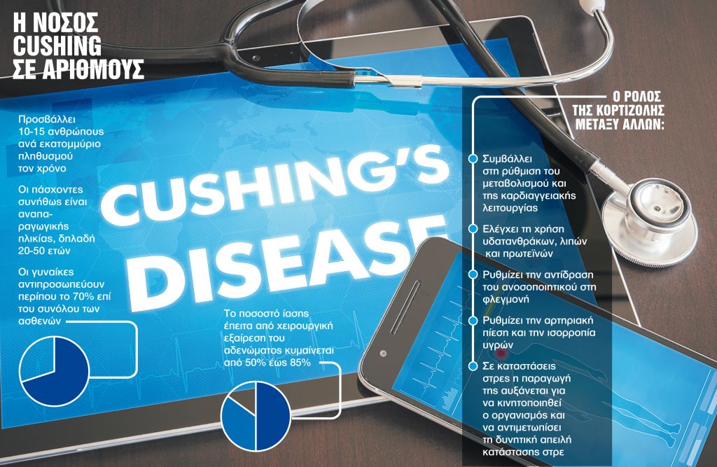 Η υπερέκκριση κορτιζόλης και η νόσος Cushing