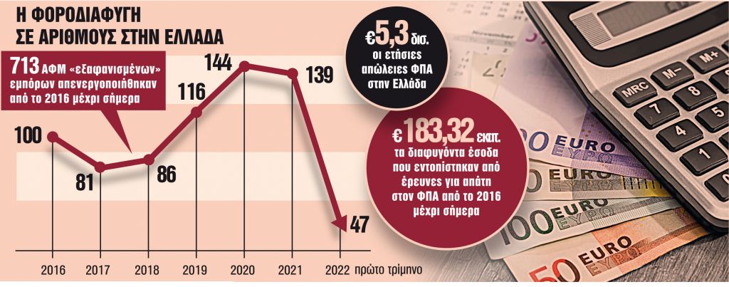 Πώς τα κυκλώματα κλέβουν τον ΦΠΑ