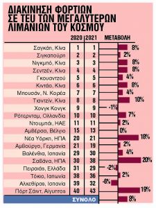 Κινεζική κυριαρχία στα λιμάνια